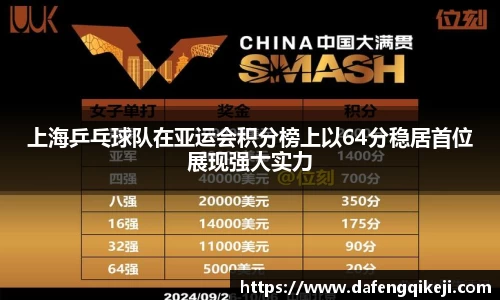 上海乒乓球队在亚运会积分榜上以64分稳居首位展现强大实力